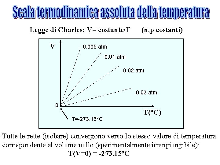 Legge di Charles: V= costante T V (n, p costanti) 0. 005 atm 0.