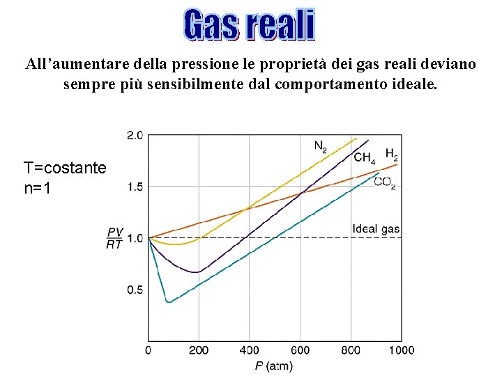 All’aumentare della pressione le proprietà dei gas reali deviano sempre più sensibilmente dal comportamento