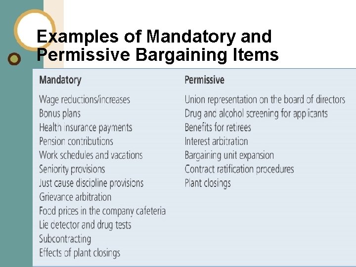 Examples of Mandatory and Permissive Bargaining Items 20 14 -20 