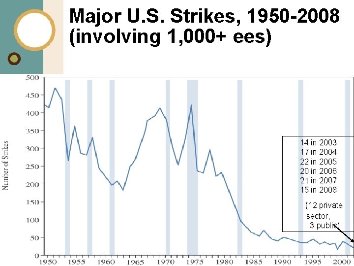 Major U. S. Strikes, 1950 -2008 (involving 1, 000+ ees) 14 in 2003 17
