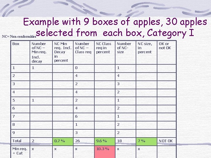 Example with 9 boxes of apples, 30 apples selected from each box, Category I