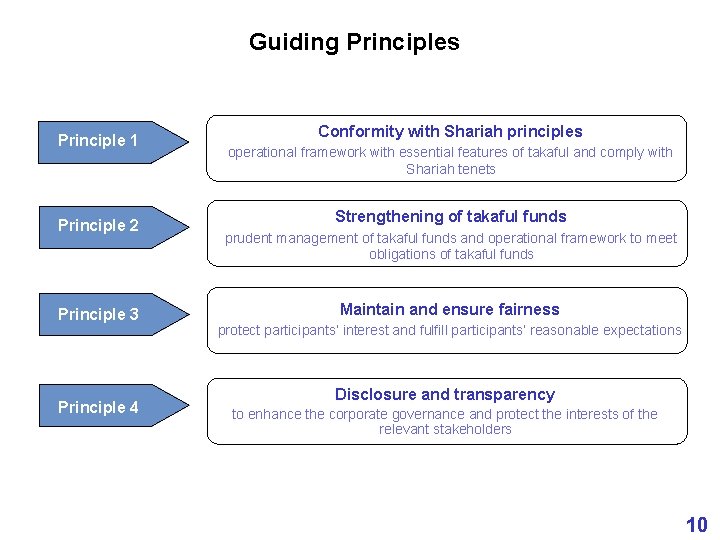 Guiding Principles Principle 1 Principle 2 Principle 3 Principle 4 Conformity with Shariah principles
