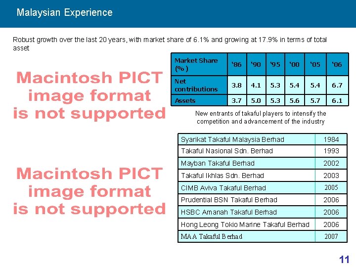 Malaysian Experience Robust growth over the last 20 years, with market share of 6.