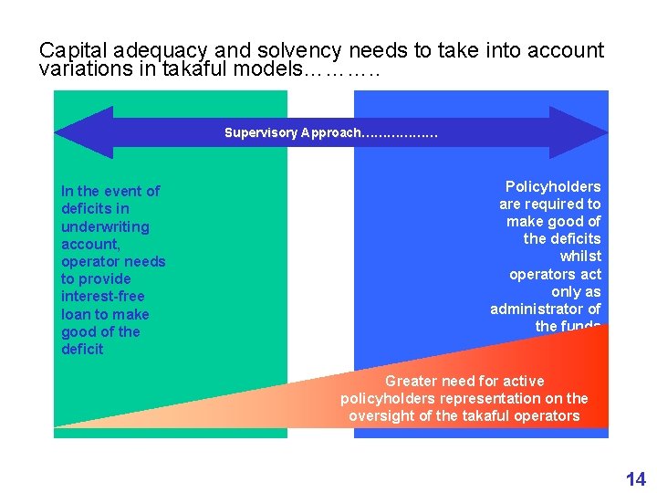 Capital adequacy and solvency needs to take into account variations in takaful models………. .
