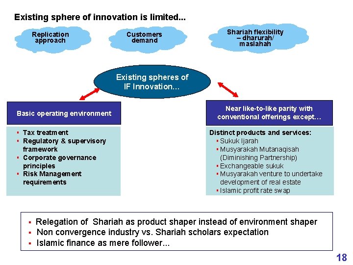 Existing sphere of innovation is limited. . . Replication approach Customers demand Shariah flexibility