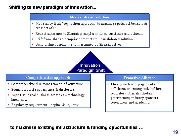 Shifting to new paradigm of innovation. . . Shariah-based solution Move away from “replication