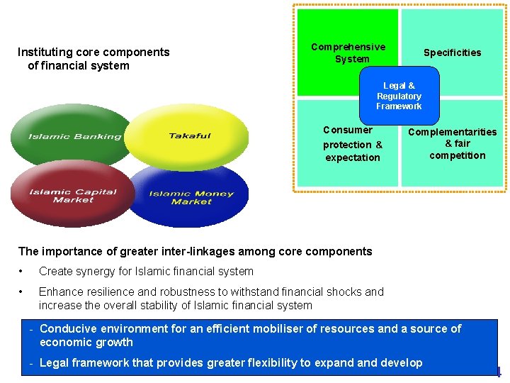 Instituting core components of financial system Comprehensive System Specificities Legal & Regulatory Framework Consumer