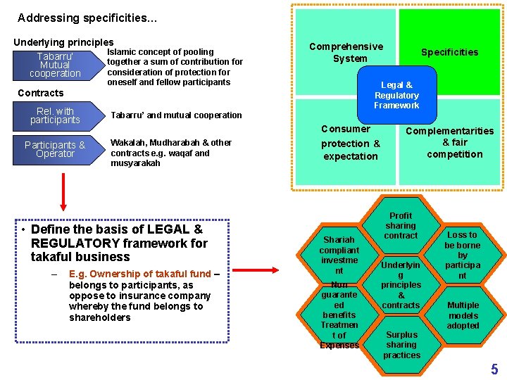 Addressing specificities… Underlying principles Islamic concept of pooling Tabarru’ together a sum of contribution