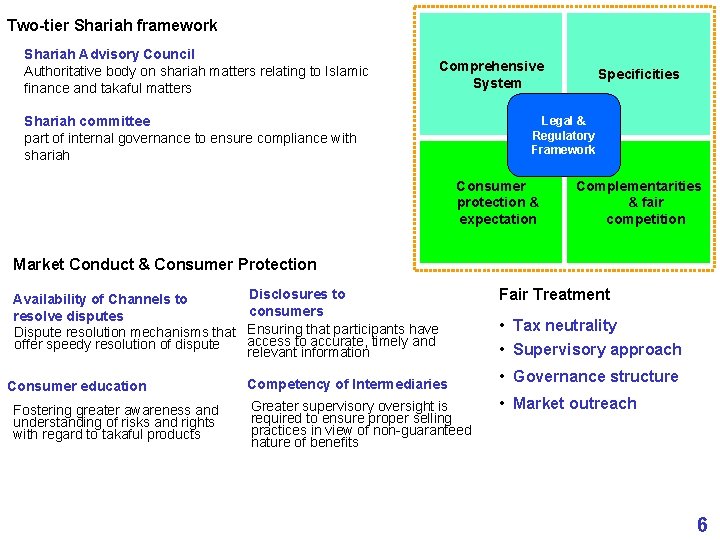 Two-tier Shariah framework Shariah Advisory Council Authoritative body on shariah matters relating to Islamic