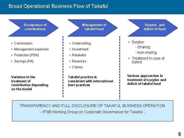 Broad Operational Business Flow of Takaful Acceptance of contributions Management of takaful fund •