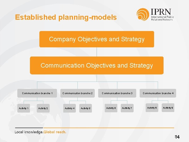 Established planning-models Company Objectives and Strategy Communication branche 1 Activity 2 Communicaton branche 2