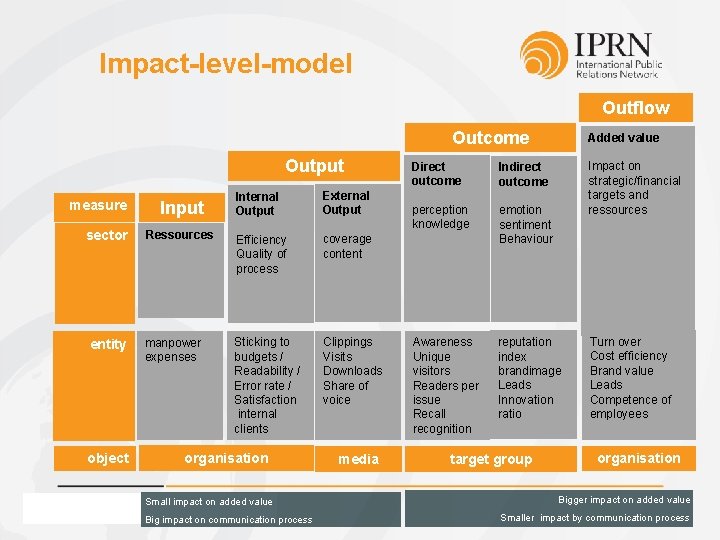 Impact-level-model Outflow Outcome Output measure sector entity object Internal Output External Output Ressources Efficiency