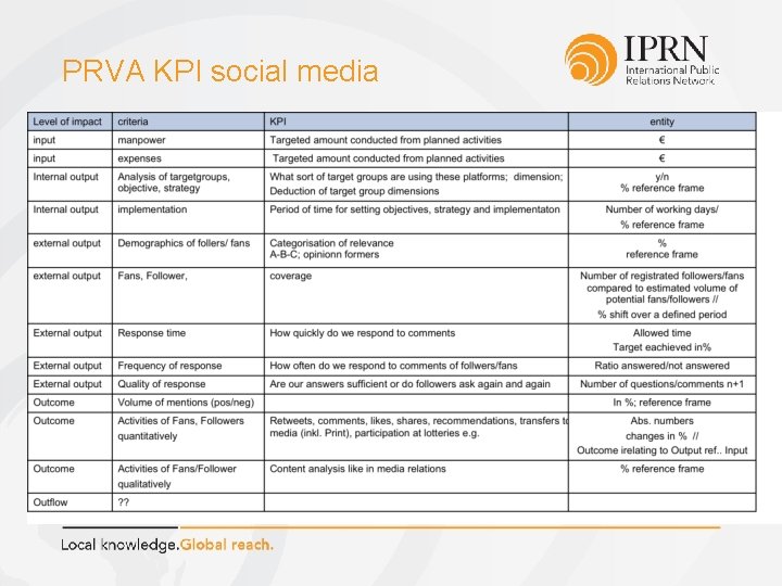 PRVA KPI social media PRVA KPI social media