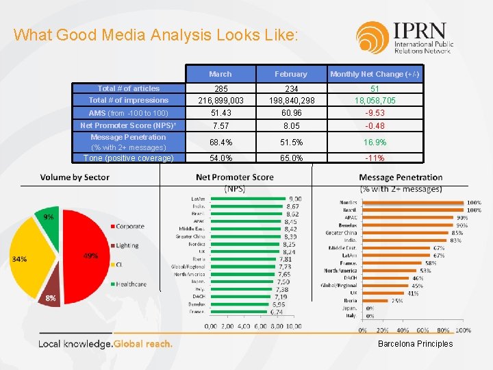 What Good Media Analysis Looks Like: March February Monthly Net Change (+/-) Total #