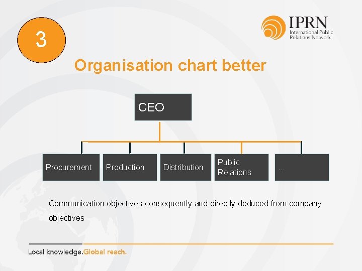 3 Organisation chart better CEO Procurement Production Distribution Public Relations . . . Communication