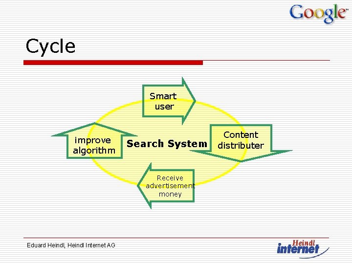 Cycle Smart user improve algorithm Search System Receive advertisement money Eduard Heindl, Heindl Internet