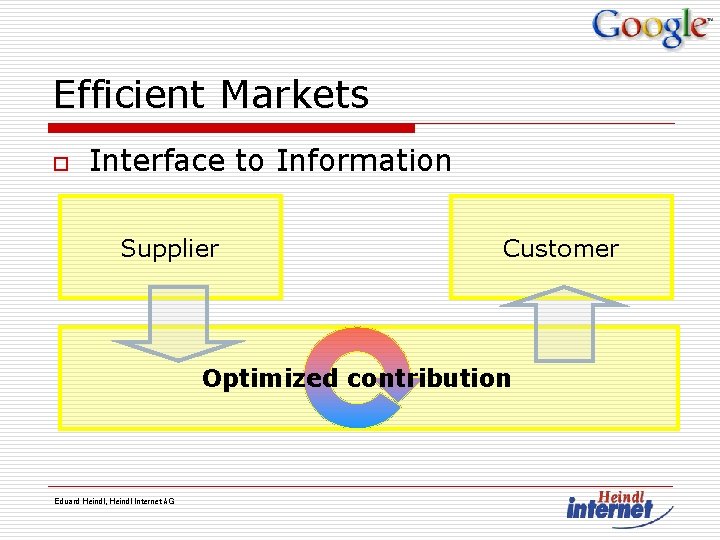 Efficient Markets o Interface to Information Supplier Customer Optimized contribution Eduard Heindl, Heindl Internet