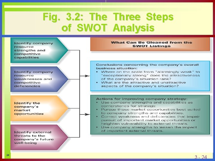 Fig. 3. 2: The Three Steps of SWOT Analysis 24 3 - 24 