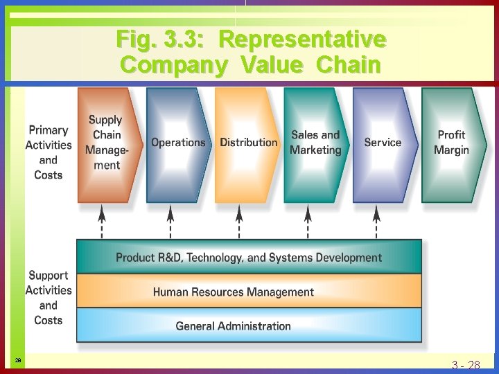 Fig. 3. 3: Representative Company Value Chain 28 3 - 28 