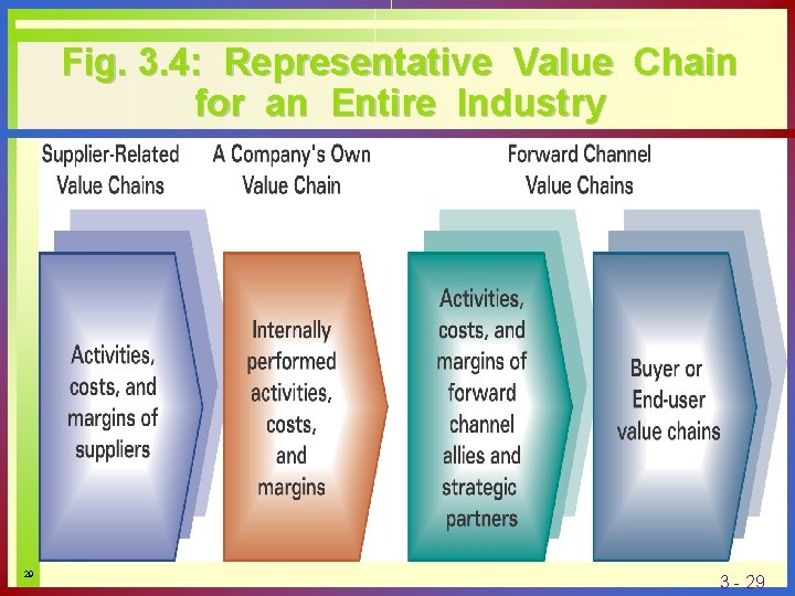 Fig. 3. 4: Representative Value Chain for an Entire Industry 29 3 - 29