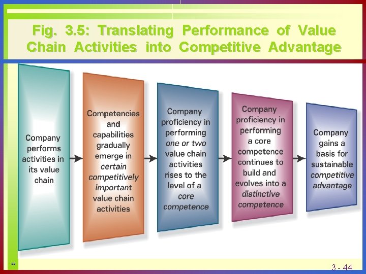 Fig. 3. 5: Translating Performance of Value Chain Activities into Competitive Advantage 44 3