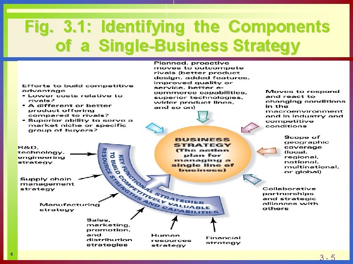 Fig. 3. 1: Identifying the Components of a Single-Business Strategy 5 3 -5 