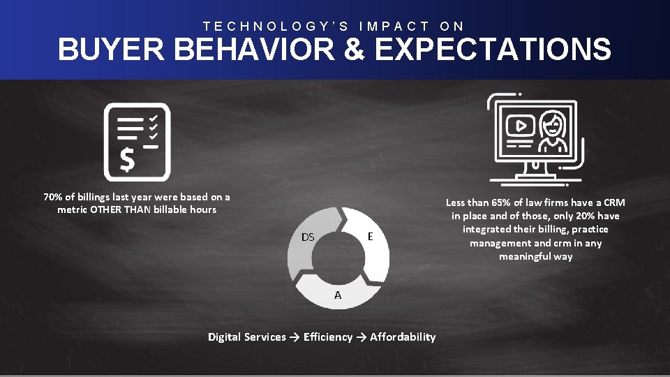 TECHNOLOGY’S IMPACT ON BUYER & EXPECTATIONS Level-Set; Real. BEHAVIOR Estate Macro-Industry Trends 70% of