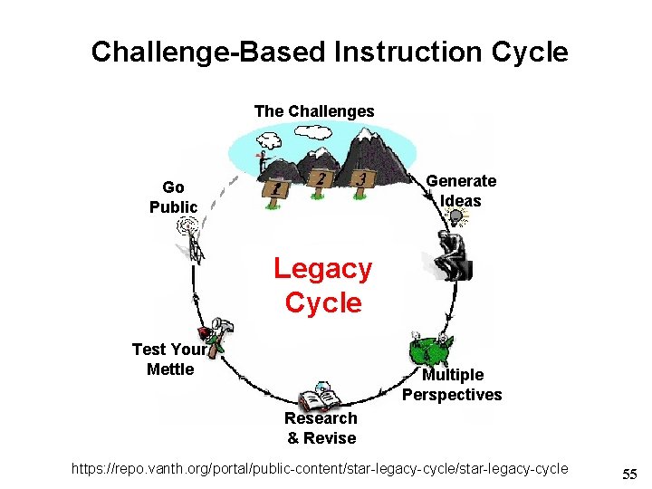 Challenge-Based Instruction Cycle The Challenges Generate Ideas Go Public Legacy Cycle Test Your Mettle