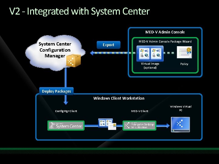 V 2 - Integrated with System Center MED-V Admin Console System Center Configuration Manager