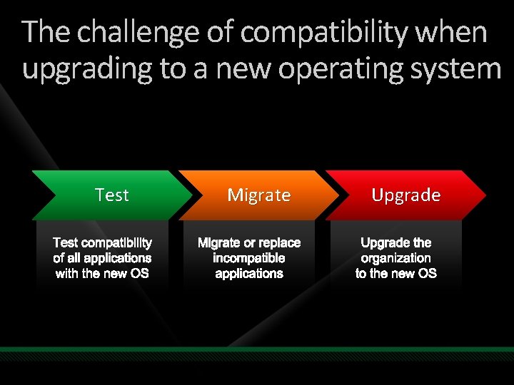 The challenge of compatibility when upgrading to a new operating system Test Migrate Upgrade