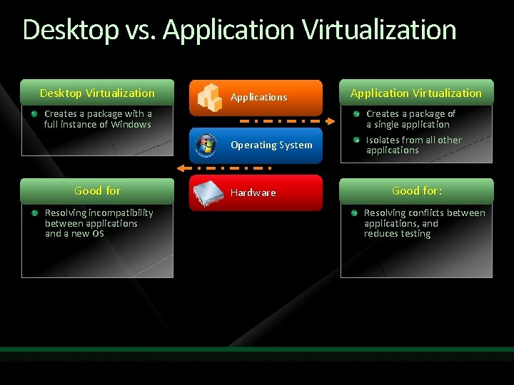 Desktop vs. Application Virtualization Desktop Virtualization Applications Creates a package with a full instance