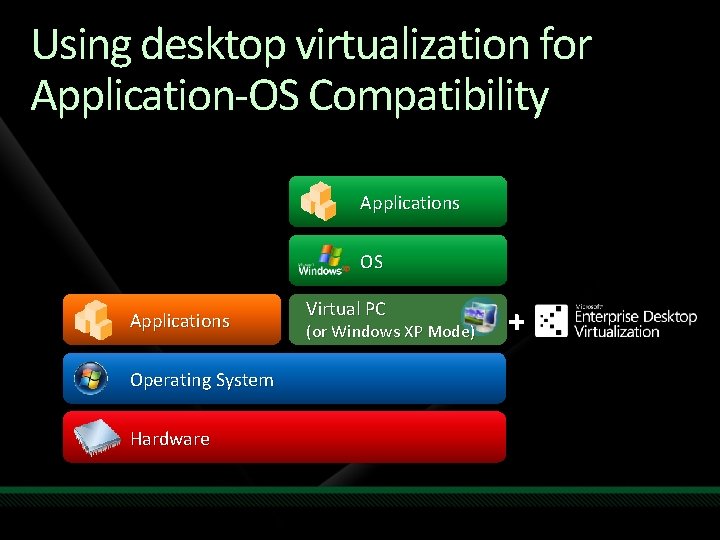 Using desktop virtualization for Application-OS Compatibility Applications OS Applications Operating System Hardware Virtual PC