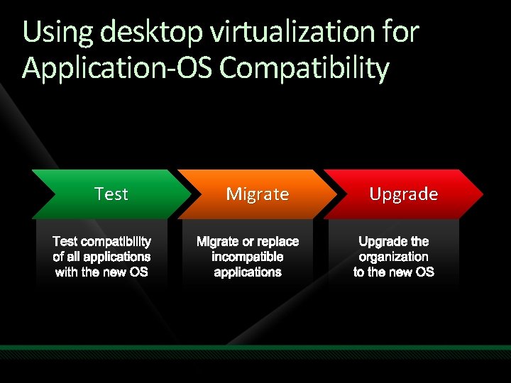 Using desktop virtualization for Application-OS Compatibility Test Migrate Upgrade 