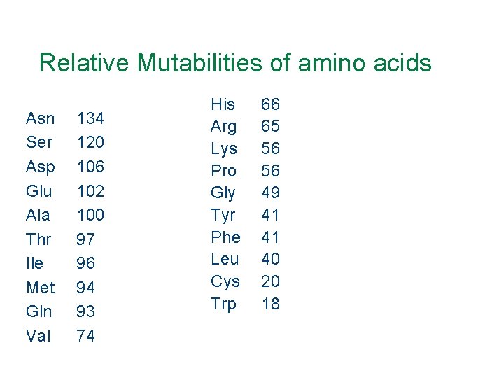 Relative Mutabilities of amino acids Asn Ser Asp Glu Ala Thr Ile Met Gln