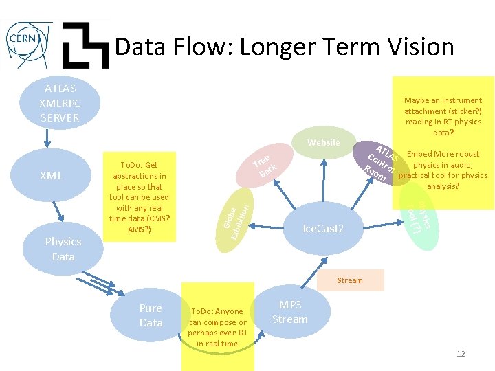 Data Flow: Longer Term Vision ATLAS XMLRPC SERVER Website AT Co LAS Embed More