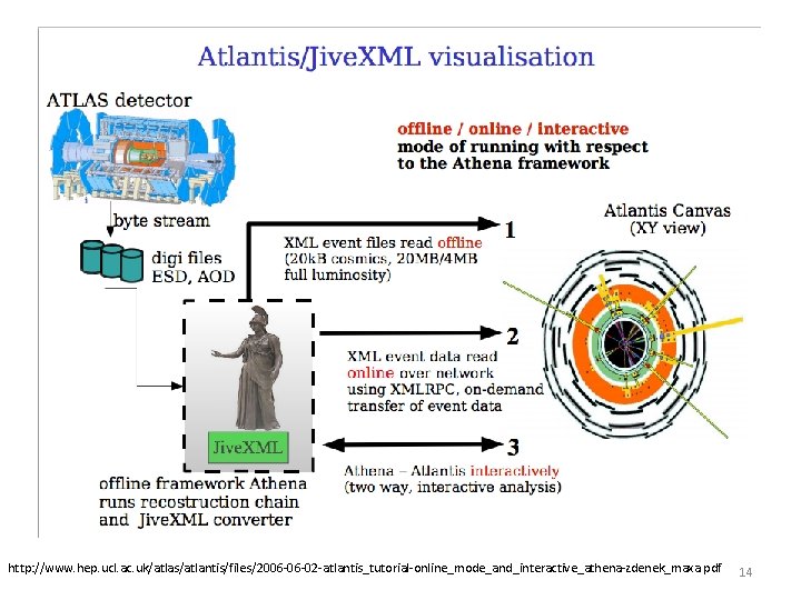 http: //www. hep. ucl. ac. uk/atlas/atlantis/files/2006 -06 -02 -atlantis_tutorial-online_mode_and_interactive_athena-zdenek_maxa. pdf 14 