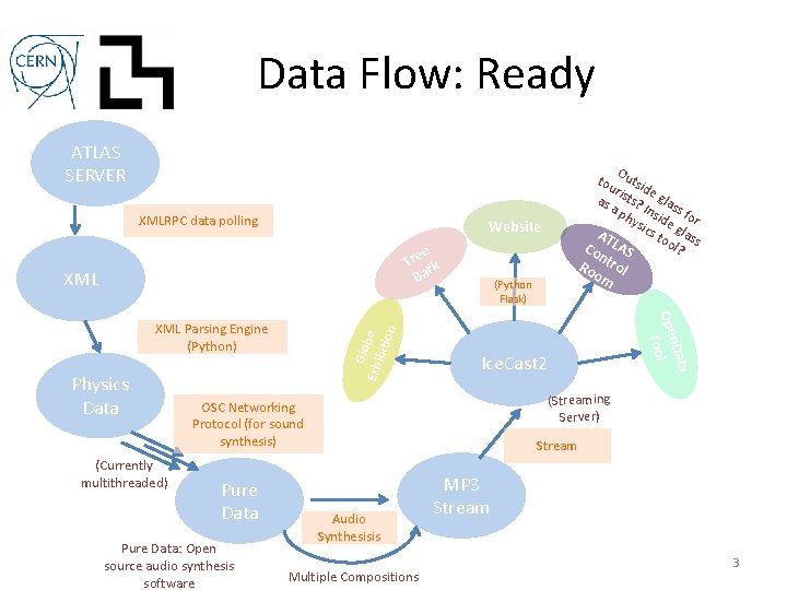 Data Flow: Ready ATLAS SERVER XMLRPC data polling Website e Tre rk Ba XML