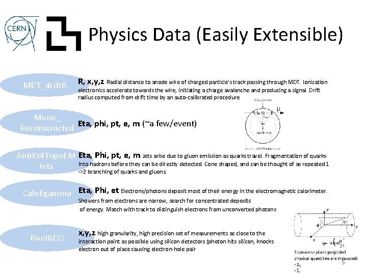 Physics Data (Easily Extensible) MDT_drift. R R, x, y, z Radial distance to anode