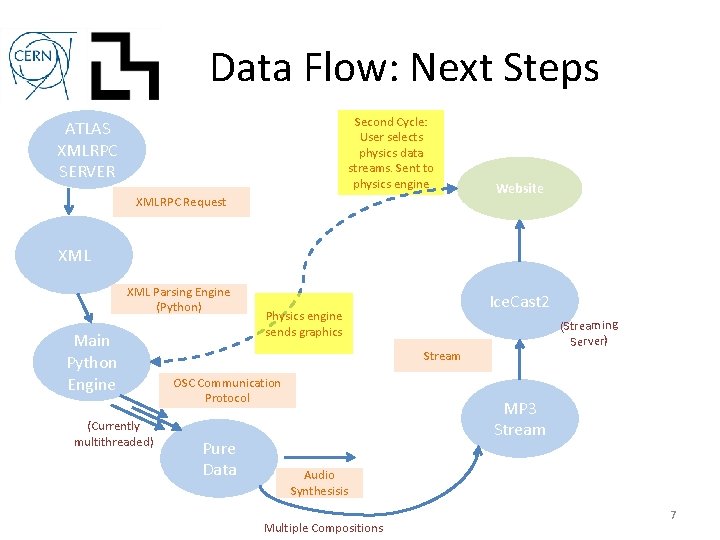 Data Flow: Next Steps Second Cycle: User selects physics data streams. Sent to physics