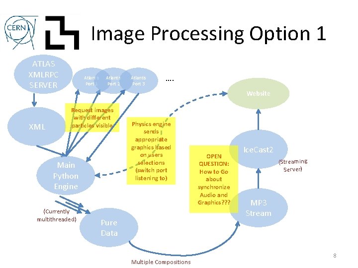 Image Processing Option 1 ATLAS XMLRPC SERVER XML Atlantis Port 1 Atlantis Port 2