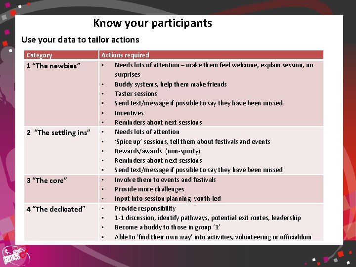 Know your participants Use your data to tailor actions Category 1 “The newbies” 2