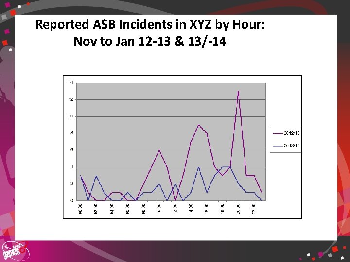 Reported ASB Incidents in XYZ by Hour: Nov to Jan 12 -13 & 13/-14