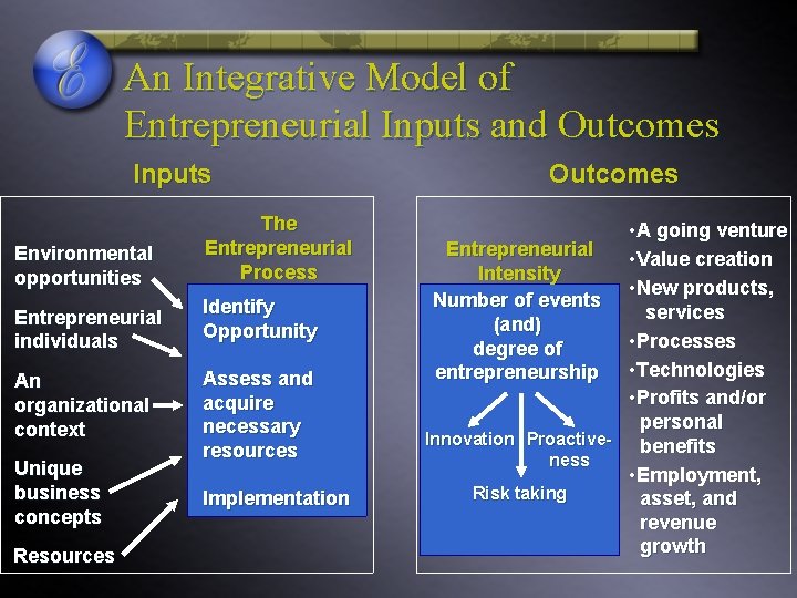 An Integrative Model of Entrepreneurial Inputs and Outcomes Inputs Environmental opportunities Entrepreneurial individuals An