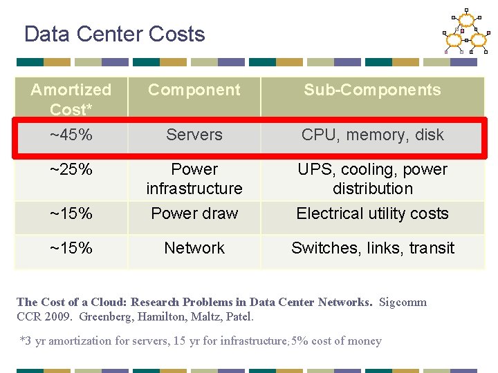 Data Center Costs Amortized Cost* ~45% Component Sub-Components Servers CPU, memory, disk ~25% ~15%