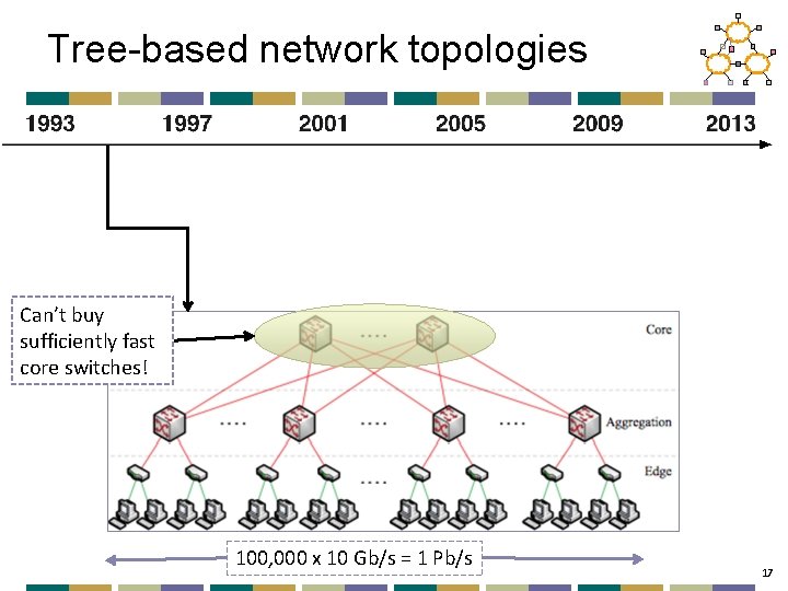 Tree-based network topologies Can’t buy sufficiently fast core switches! 100, 000 x 10 Gb/s