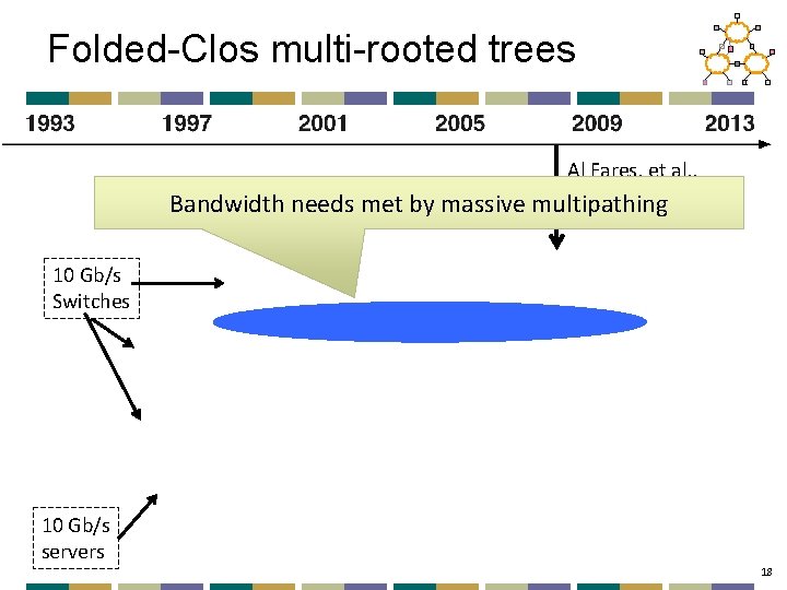 Folded-Clos multi-rooted trees Al Fares, et al. , Sigcomm’ 08 Bandwidth needs met by