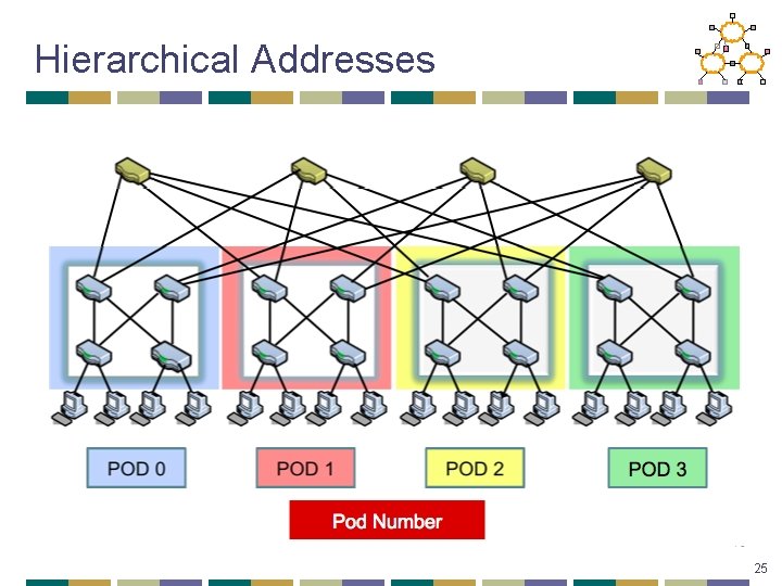 Hierarchical Addresses 25 