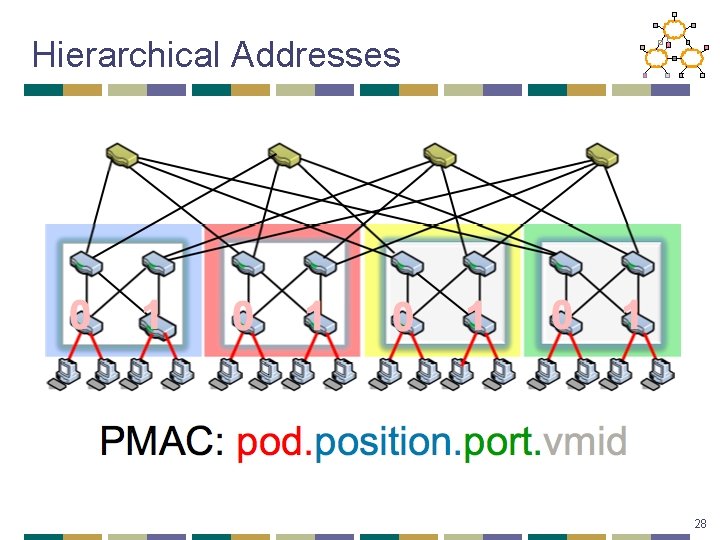 Hierarchical Addresses 28 