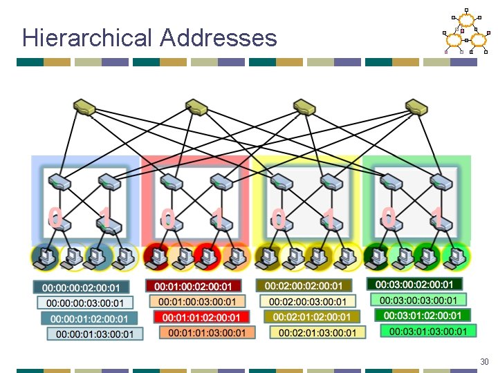 Hierarchical Addresses 30 
