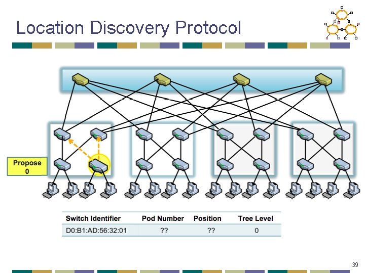 Location Discovery Protocol 39 